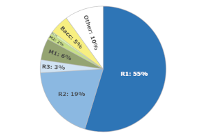 Chart showing demographic distribution of community contributors