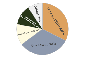 Pie chart showing reporting structures for the community