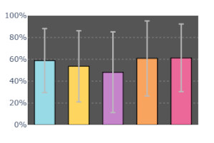 Bar graph showing example capabilities model data